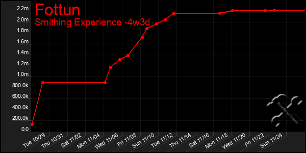 Last 31 Days Graph of Fottun