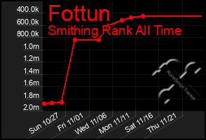 Total Graph of Fottun