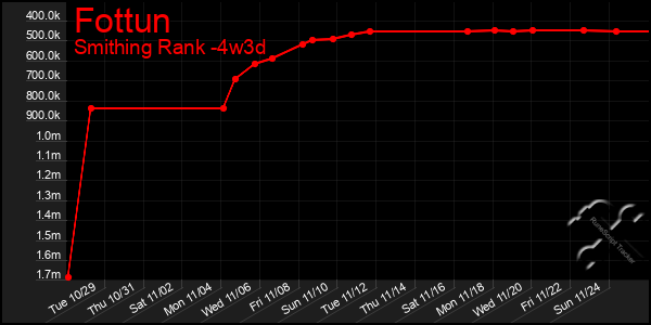 Last 31 Days Graph of Fottun