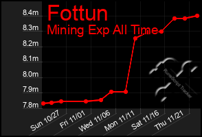 Total Graph of Fottun