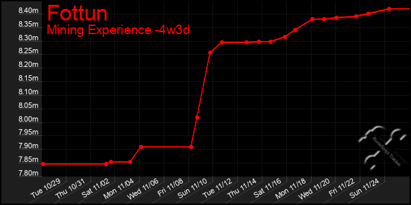 Last 31 Days Graph of Fottun