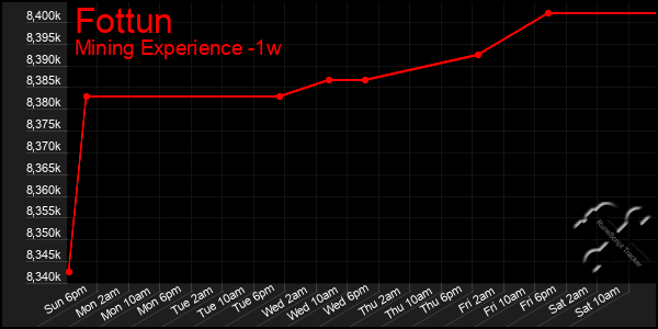 Last 7 Days Graph of Fottun