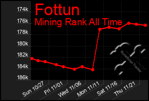 Total Graph of Fottun