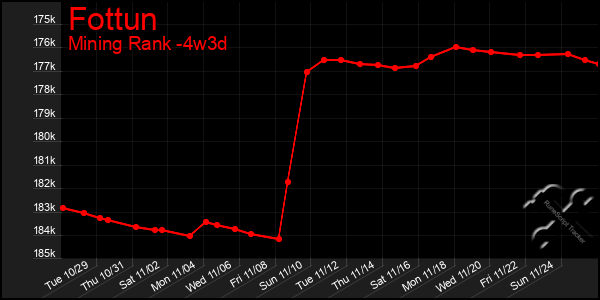 Last 31 Days Graph of Fottun