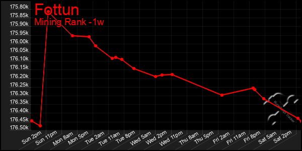 Last 7 Days Graph of Fottun