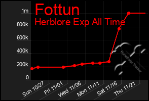 Total Graph of Fottun