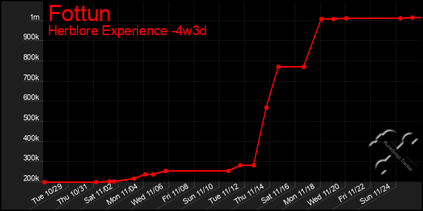 Last 31 Days Graph of Fottun