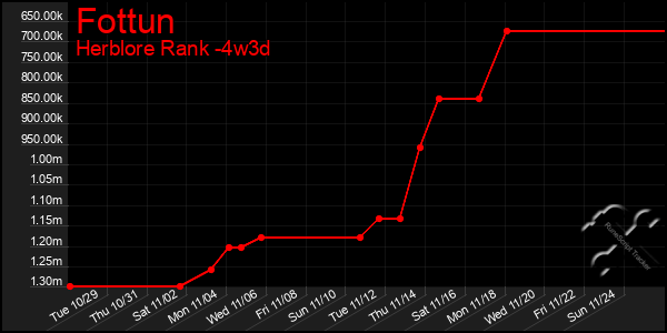 Last 31 Days Graph of Fottun