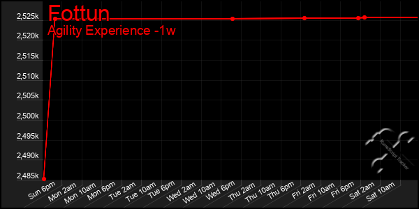 Last 7 Days Graph of Fottun