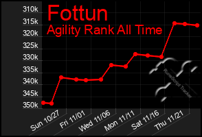 Total Graph of Fottun