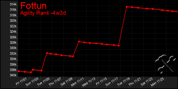 Last 31 Days Graph of Fottun