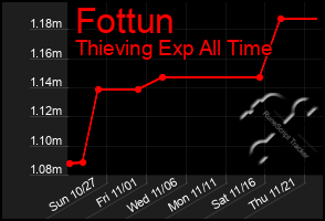 Total Graph of Fottun