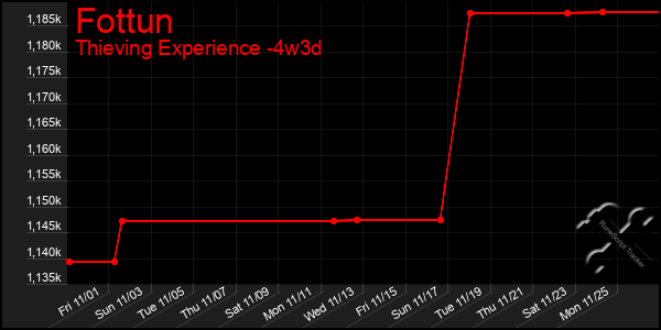 Last 31 Days Graph of Fottun