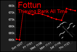 Total Graph of Fottun