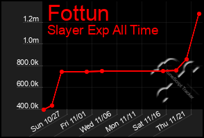 Total Graph of Fottun