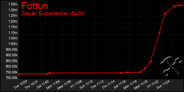 Last 31 Days Graph of Fottun