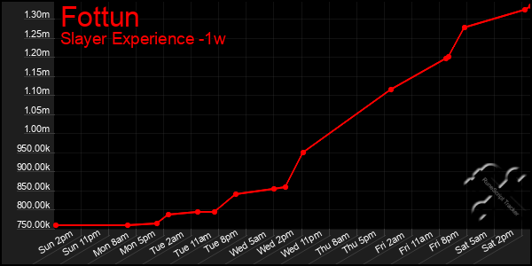 Last 7 Days Graph of Fottun