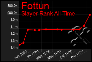 Total Graph of Fottun