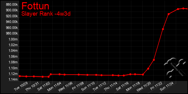 Last 31 Days Graph of Fottun