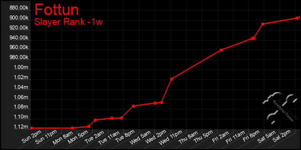 Last 7 Days Graph of Fottun