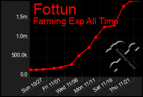 Total Graph of Fottun