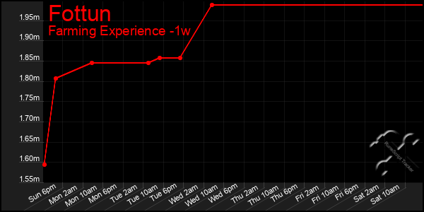 Last 7 Days Graph of Fottun