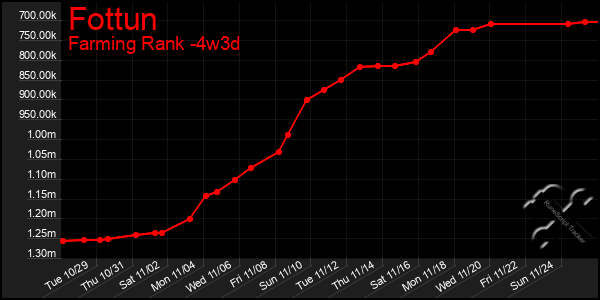 Last 31 Days Graph of Fottun