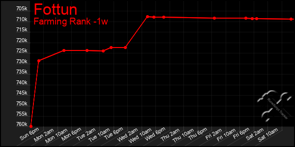 Last 7 Days Graph of Fottun