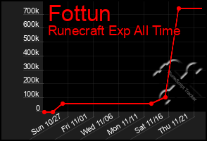 Total Graph of Fottun