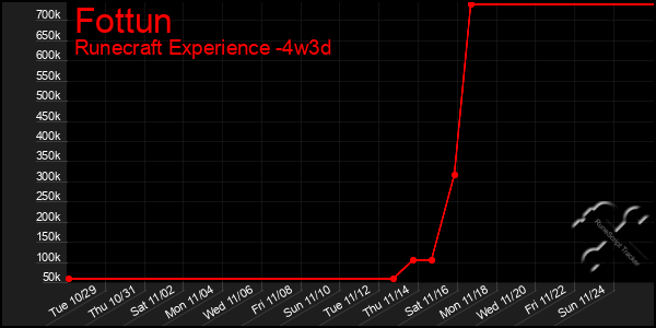 Last 31 Days Graph of Fottun