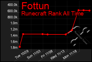 Total Graph of Fottun