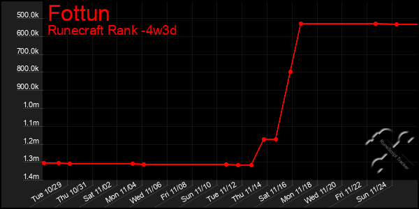 Last 31 Days Graph of Fottun