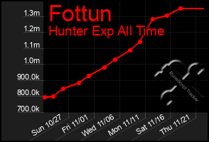 Total Graph of Fottun