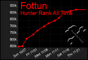 Total Graph of Fottun