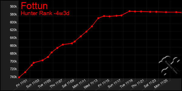 Last 31 Days Graph of Fottun