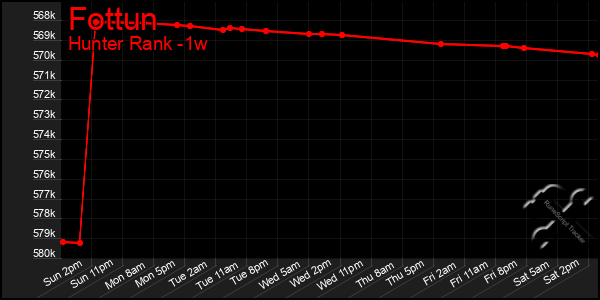 Last 7 Days Graph of Fottun