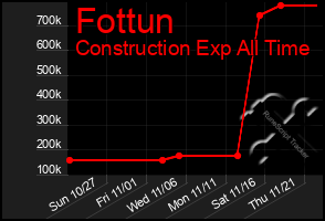 Total Graph of Fottun