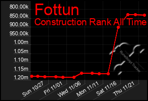 Total Graph of Fottun