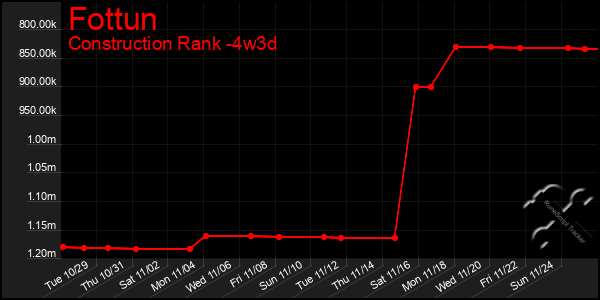 Last 31 Days Graph of Fottun