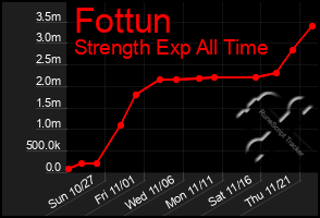 Total Graph of Fottun