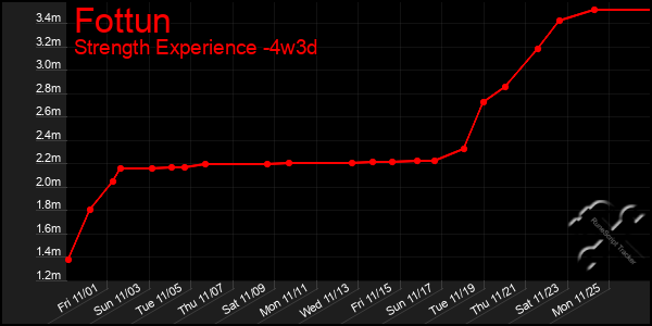 Last 31 Days Graph of Fottun