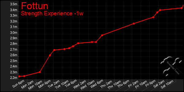 Last 7 Days Graph of Fottun