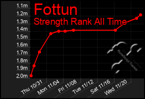 Total Graph of Fottun