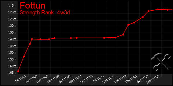 Last 31 Days Graph of Fottun