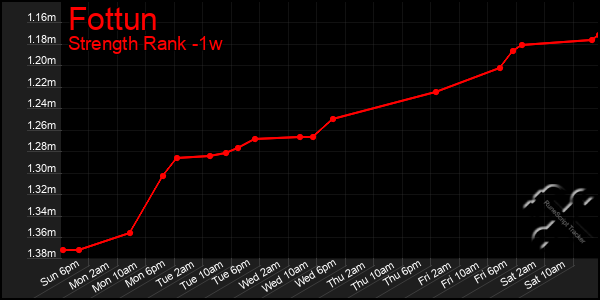 Last 7 Days Graph of Fottun