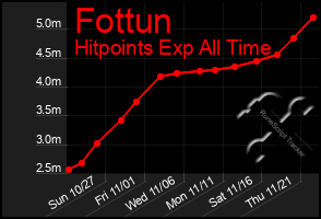 Total Graph of Fottun