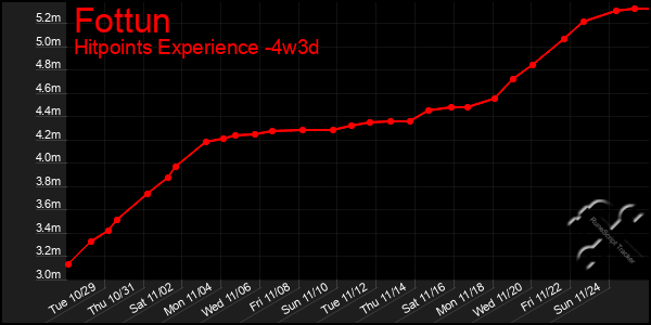 Last 31 Days Graph of Fottun