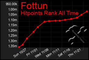 Total Graph of Fottun