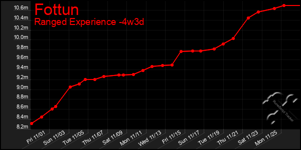 Last 31 Days Graph of Fottun