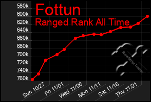 Total Graph of Fottun